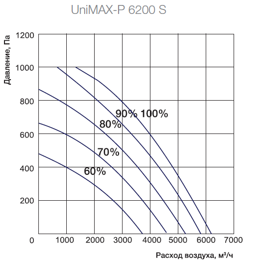 Аэродинамические характеристики на установки Shuft Unimax-P 6200 S